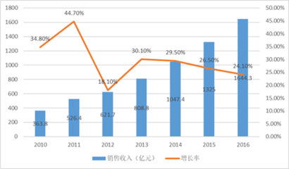 2018-2024年中国集成电路设计行业市场全景评估及发展趋势研究预测报告